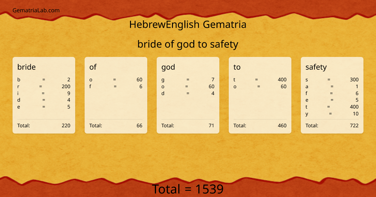 bride of god to safety in hebrewEnglish Gematria